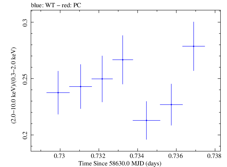 Swift hardness ratio for Observation ID 00095332006