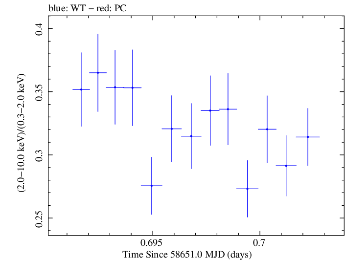 Swift hardness ratio for Observation ID 00095332009