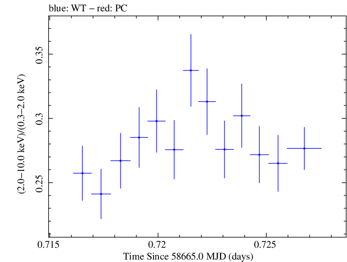 Swift hardness ratio for Observation ID 00095332010