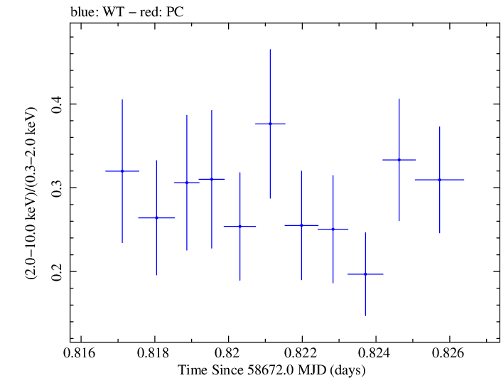 Swift hardness ratio for Observation ID 00095332011