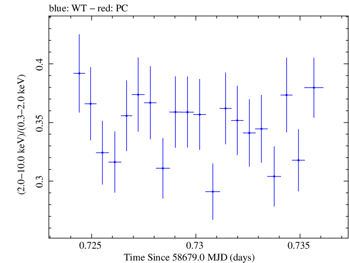 Swift hardness ratio for Observation ID 00095332012