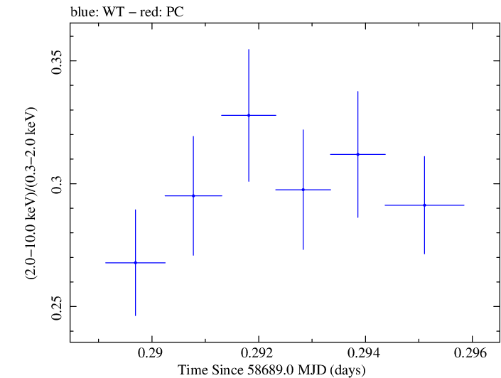 Swift hardness ratio for Observation ID 00095332014