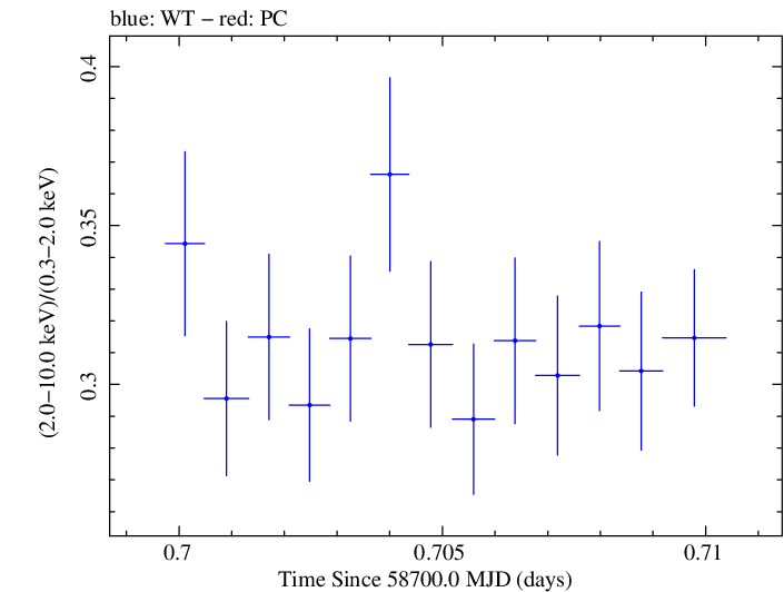 Swift hardness ratio for Observation ID 00095332015