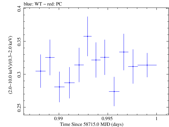 Swift hardness ratio for Observation ID 00095332016