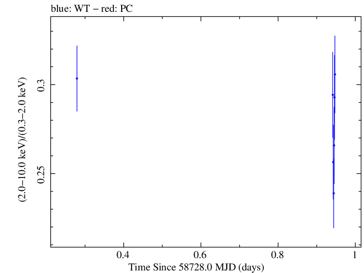 Swift hardness ratio for Observation ID 00095332018