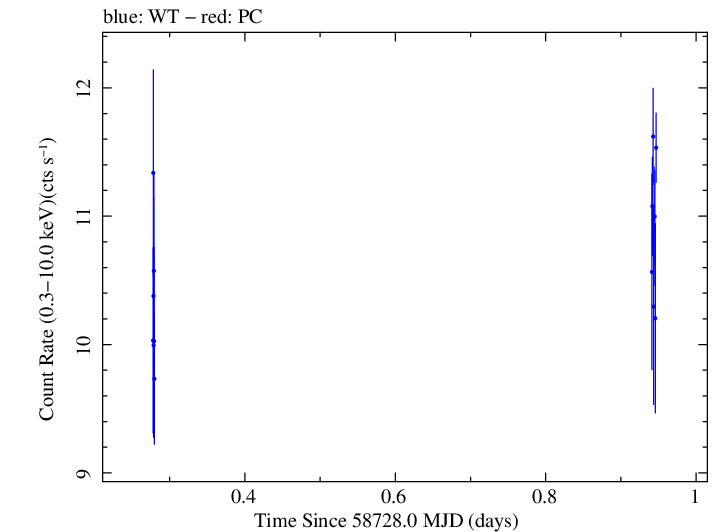 Swift light curve for Observation ID 00095332018