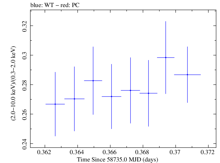 Swift hardness ratio for Observation ID 00095332019
