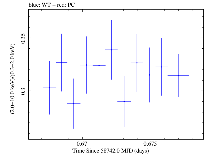 Swift hardness ratio for Observation ID 00095332020