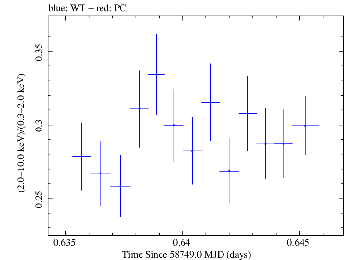 Swift hardness ratio for Observation ID 00095332021