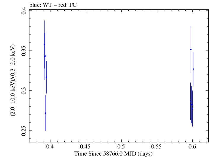 Swift hardness ratio for Observation ID 00095332023
