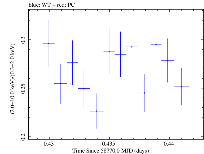 Swift hardness ratio for Observation ID 00095332024