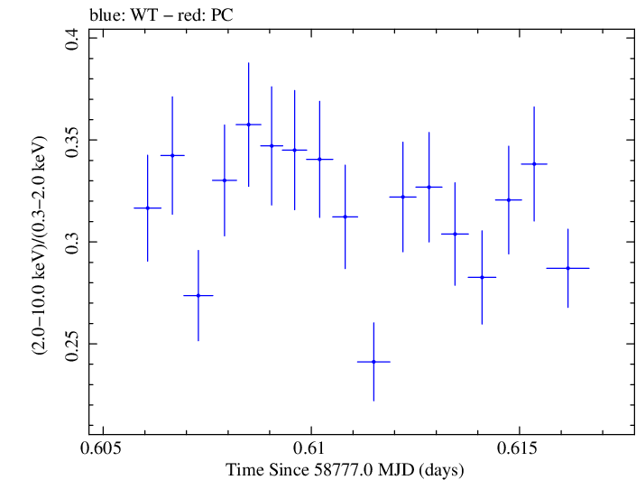 Swift hardness ratio for Observation ID 00095332025