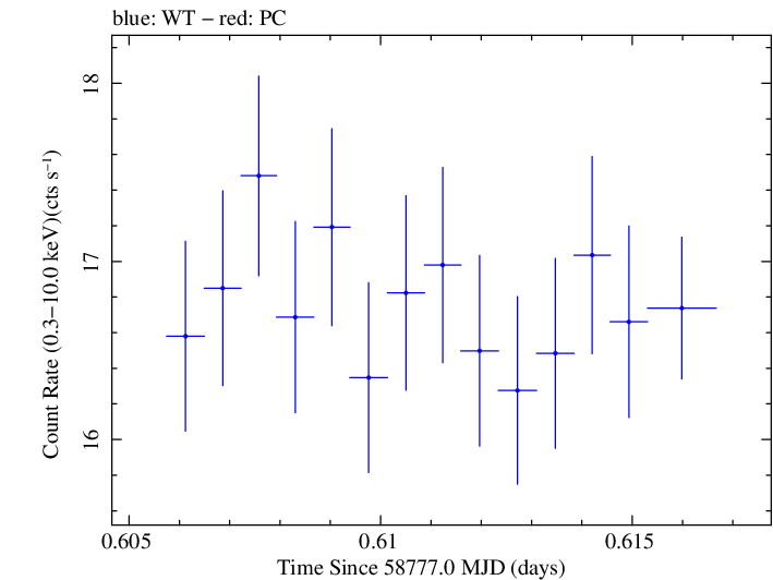 Swift light curve for Observation ID 00095332025