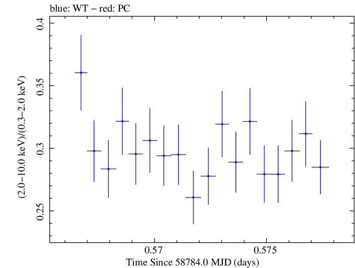 Swift hardness ratio for Observation ID 00095332026