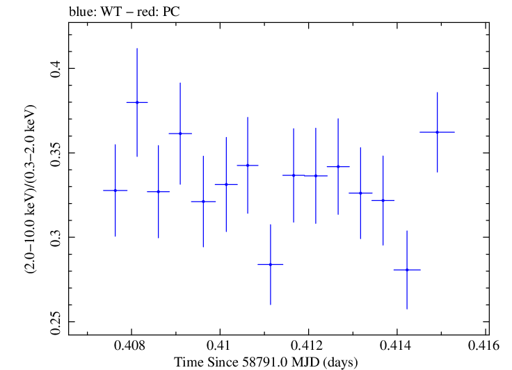 Swift hardness ratio for Observation ID 00095332027