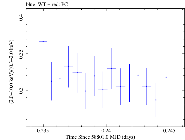 Swift hardness ratio for Observation ID 00095332029