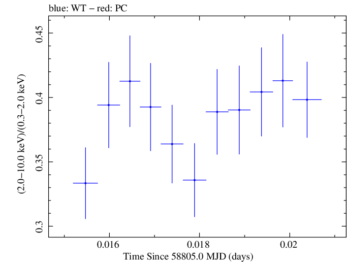 Swift hardness ratio for Observation ID 00095332030
