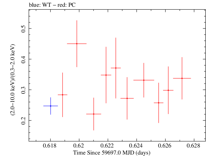 Swift hardness ratio for Observation ID 00096560001