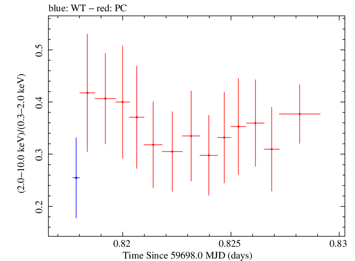 Swift hardness ratio for Observation ID 00096560002