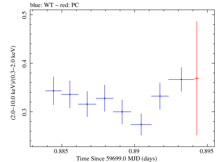 Swift hardness ratio for Observation ID 00096560003