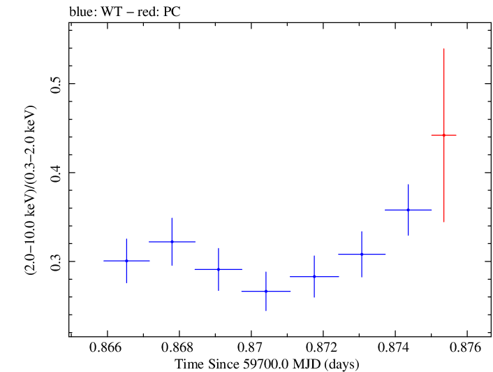 Swift hardness ratio for Observation ID 00096560004