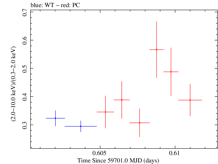 Swift hardness ratio for Observation ID 00096560005