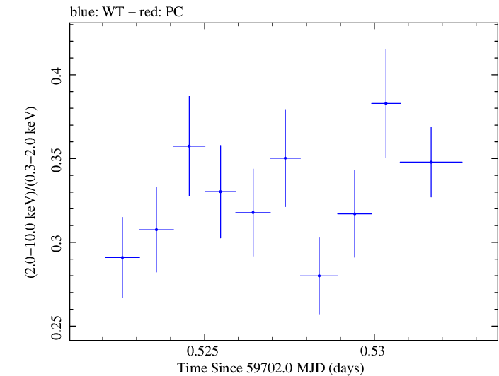 Swift hardness ratio for Observation ID 00096560006