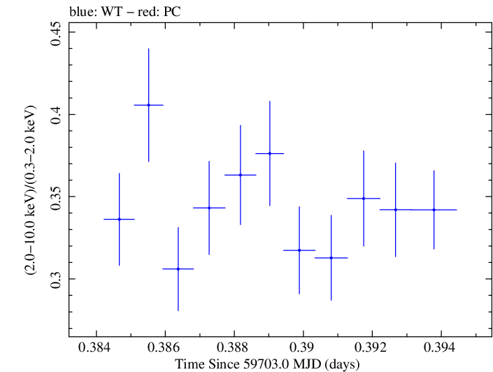 Swift hardness ratio for Observation ID 00096560007