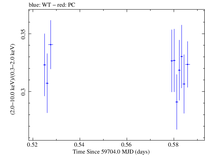 Swift hardness ratio for Observation ID 00096560008
