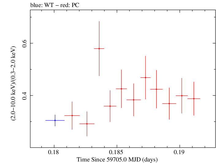 Swift hardness ratio for Observation ID 00096560009
