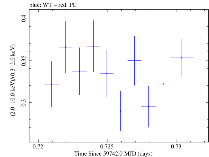 Swift hardness ratio for Observation ID 00096560012