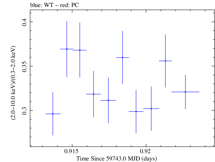 Swift hardness ratio for Observation ID 00096560013