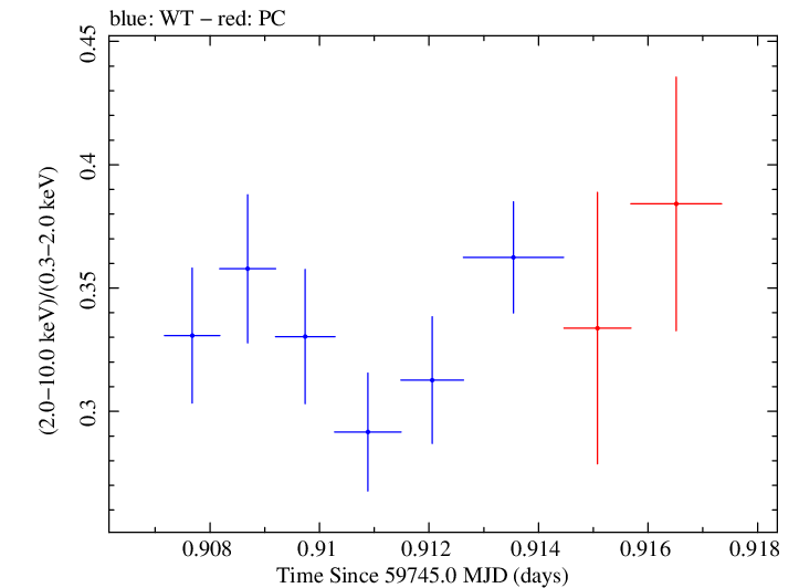 Swift hardness ratio for Observation ID 00096560015