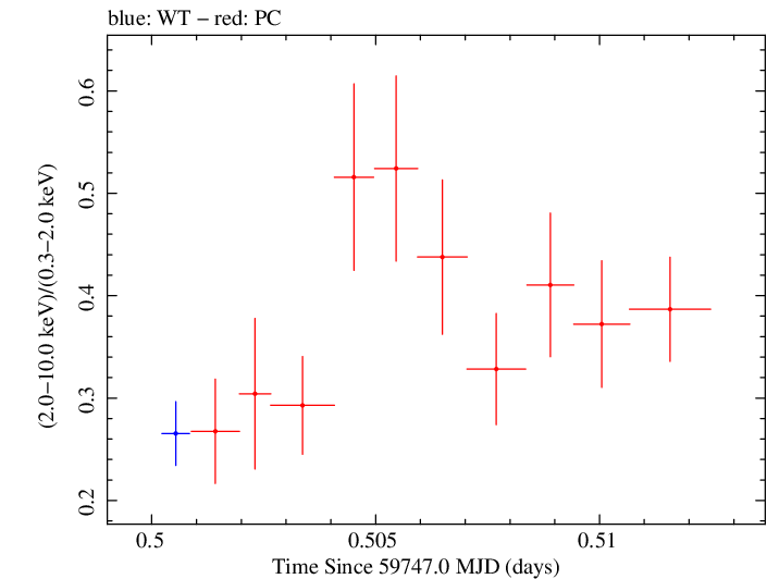 Swift hardness ratio for Observation ID 00096560017