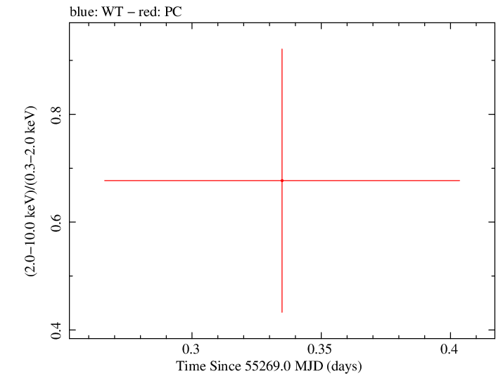 Swift hardness ratio for Observation ID 00035038011