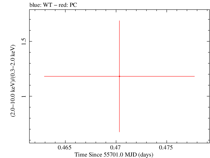 Swift hardness ratio for Observation ID 00035038033