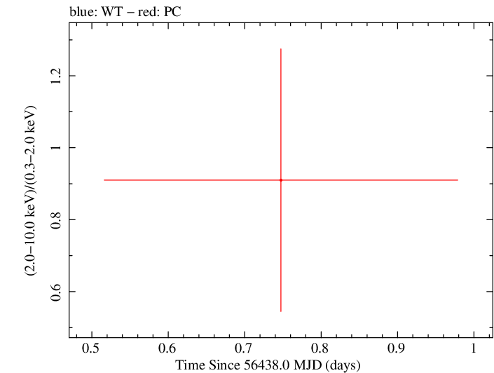 Swift hardness ratio for Observation ID 00035038058