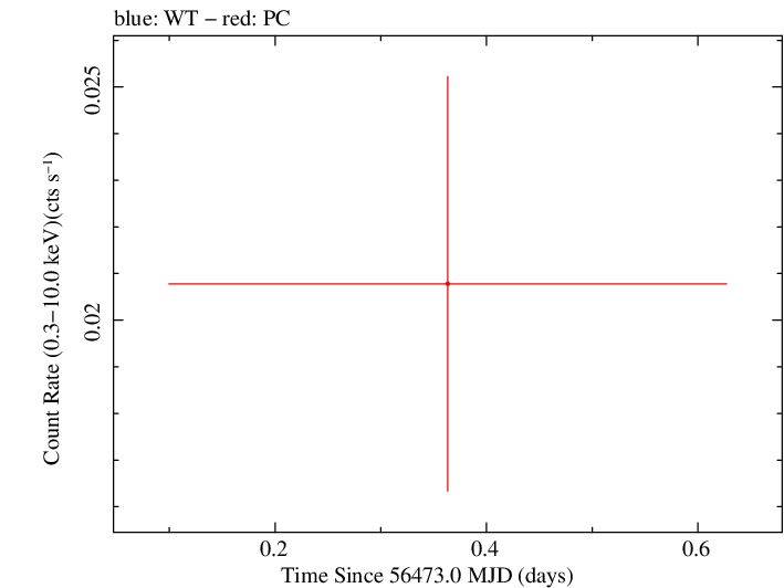 Swift light curve for Observation ID 00035038063