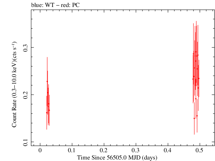 Swift light curve for Observation ID 00032894001