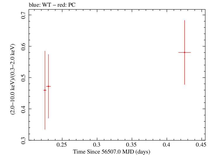 Swift hardness ratio for Observation ID 00032894002