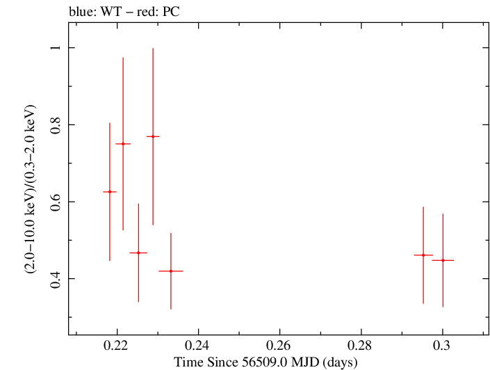 Swift hardness ratio for Observation ID 00032894003