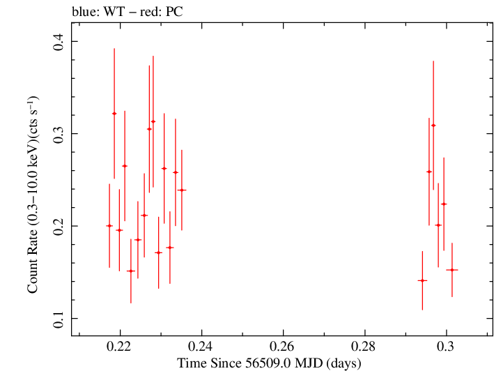 Swift light curve for Observation ID 00032894003