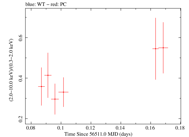 Swift hardness ratio for Observation ID 00032894004