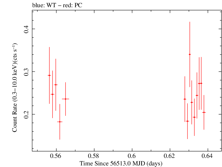 Swift light curve for Observation ID 00032894005