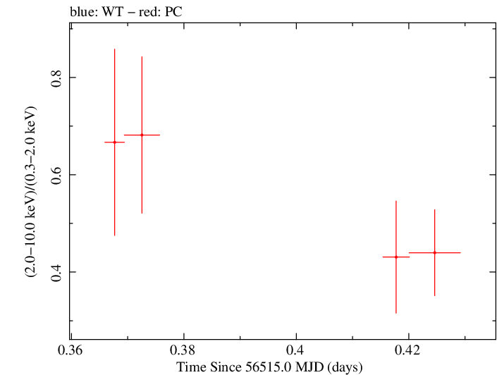 Swift hardness ratio for Observation ID 00032894006