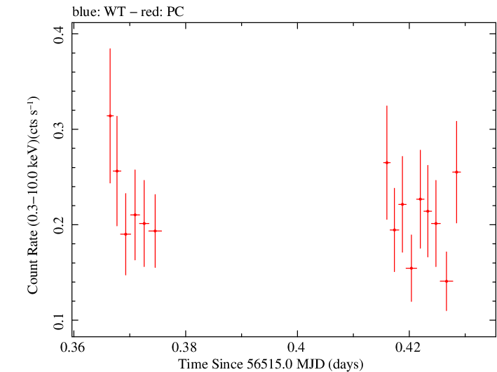 Swift light curve for Observation ID 00032894006