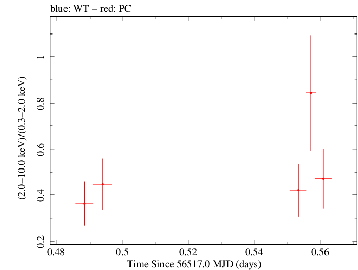 Swift hardness ratio for Observation ID 00032894007