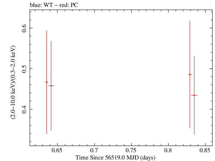 Swift hardness ratio for Observation ID 00032894008