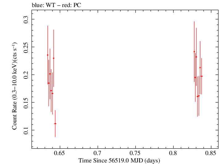 Swift light curve for Observation ID 00032894008