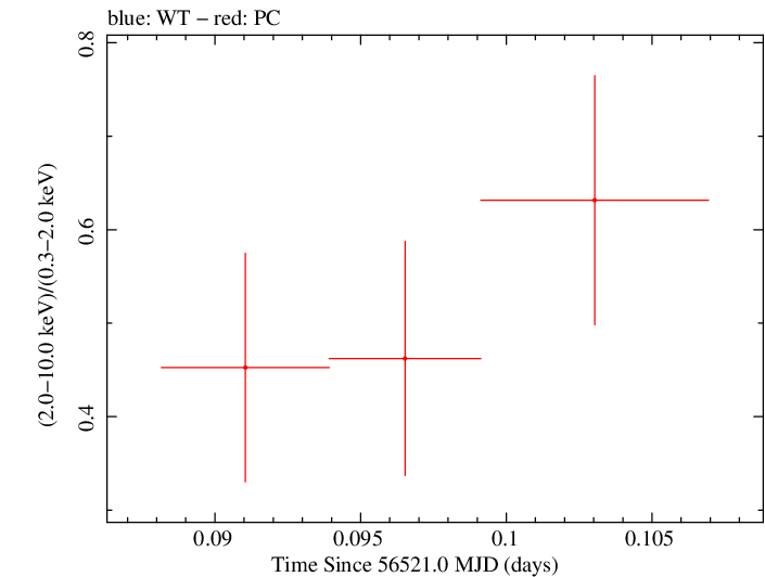 Swift hardness ratio for Observation ID 00032894009
